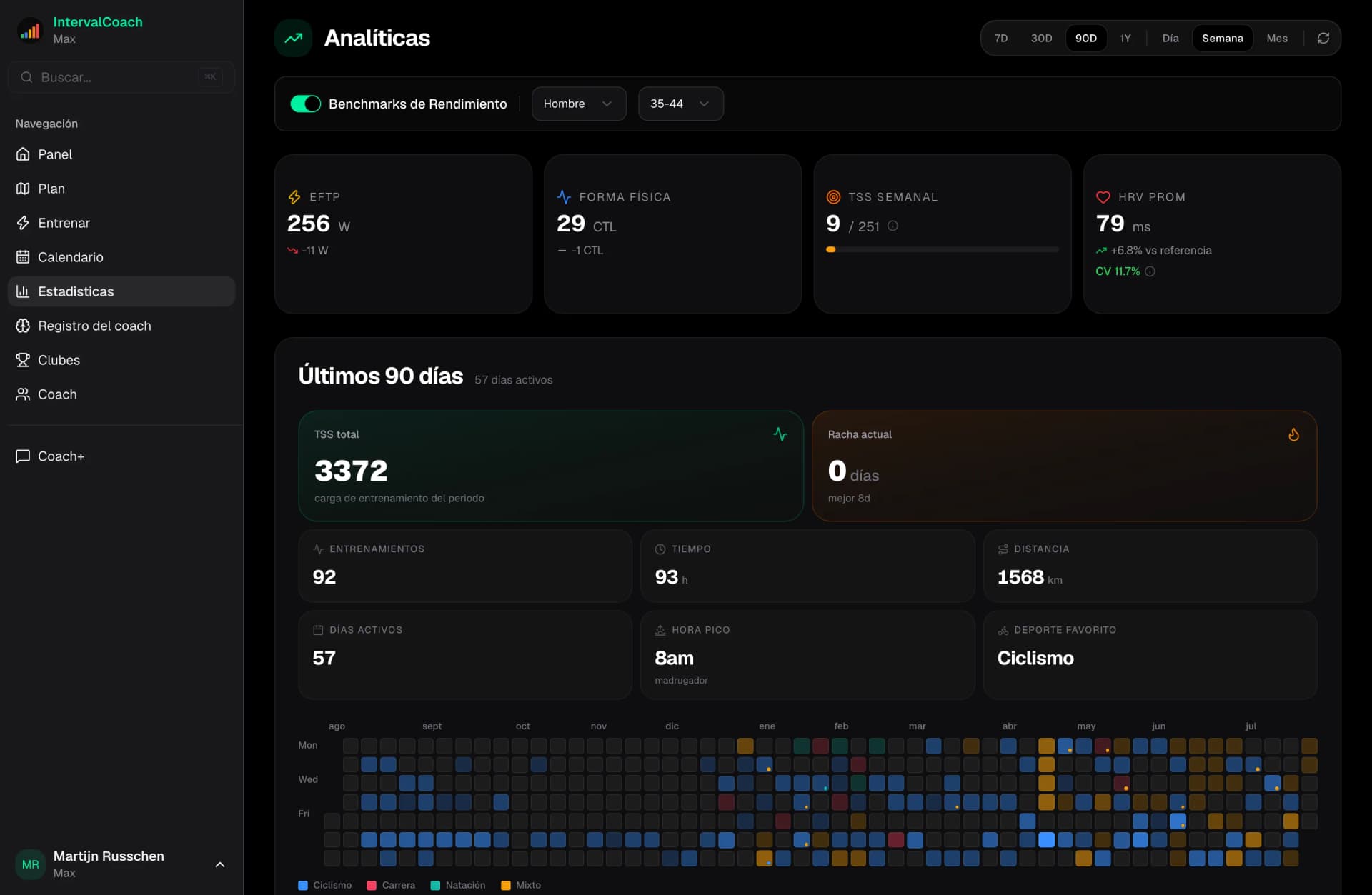 Analytics dashboard showing fitness trends and training progression
