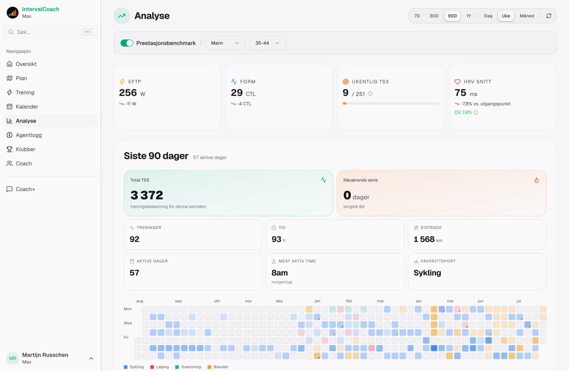 Analytics dashboard showing fitness trends and training progression