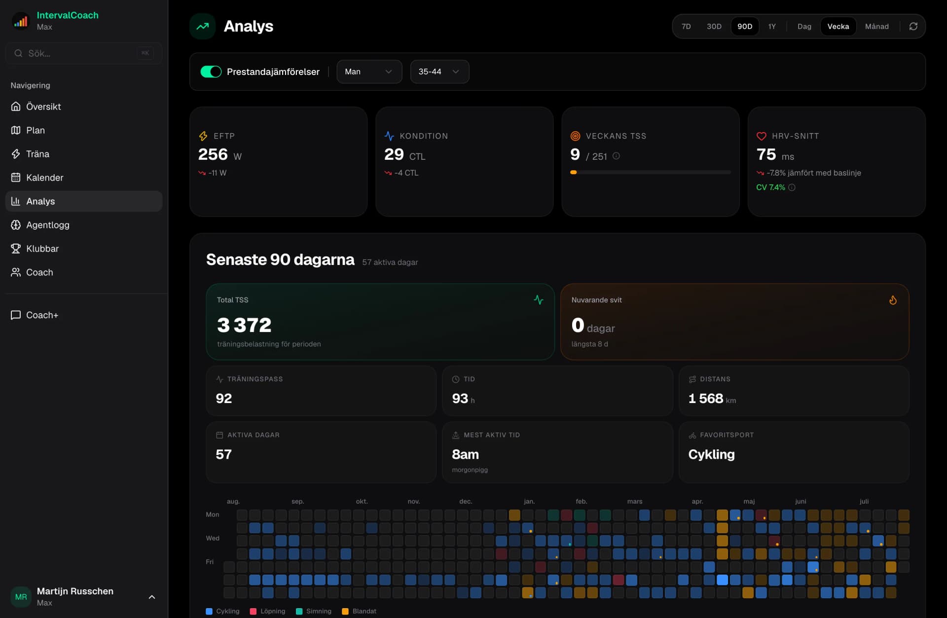 Analytics dashboard showing fitness trends and training progression