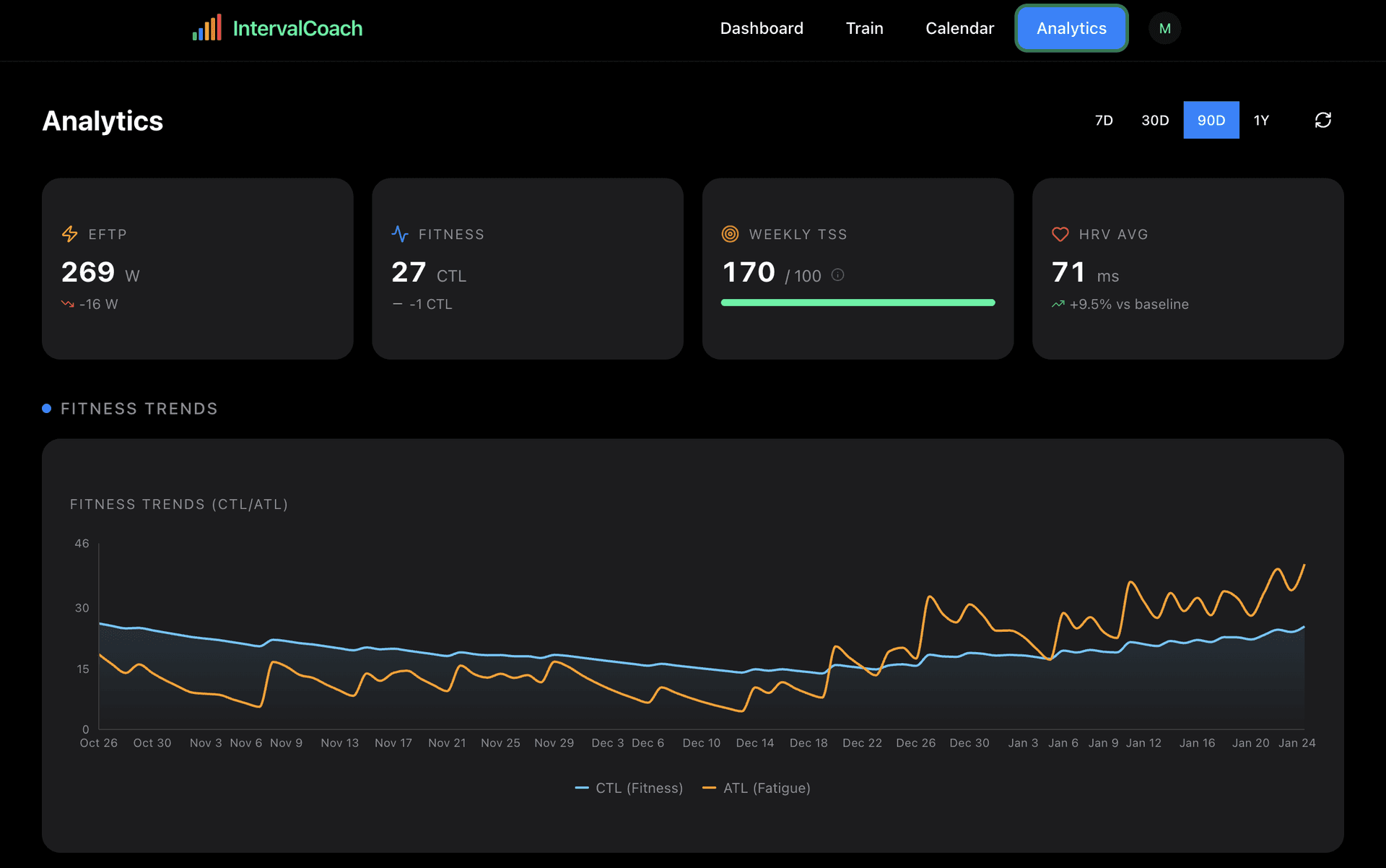 Analytics dashboard showing fitness trends and training progression