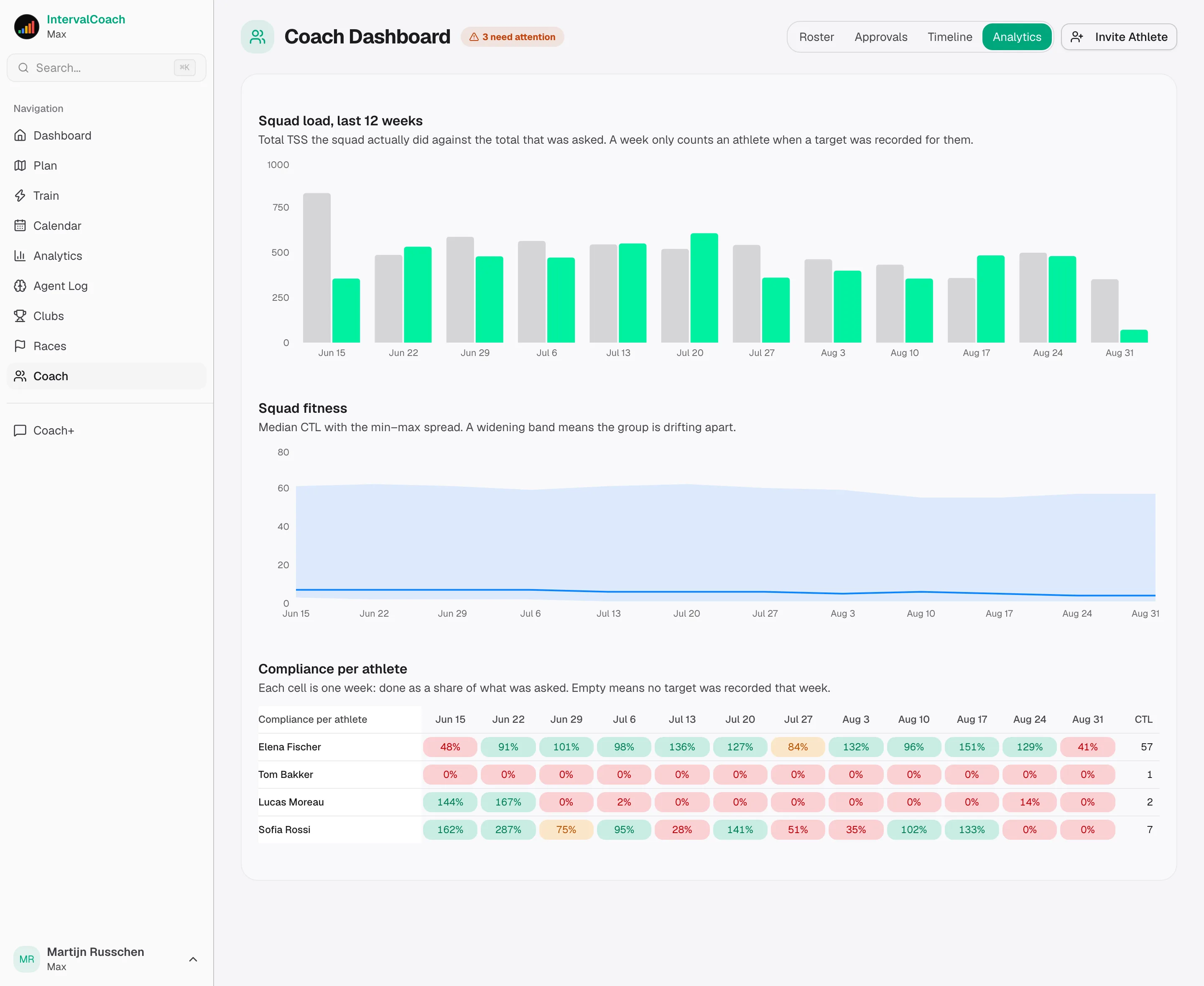 Squad analytics: load, compliance and fitness across the group