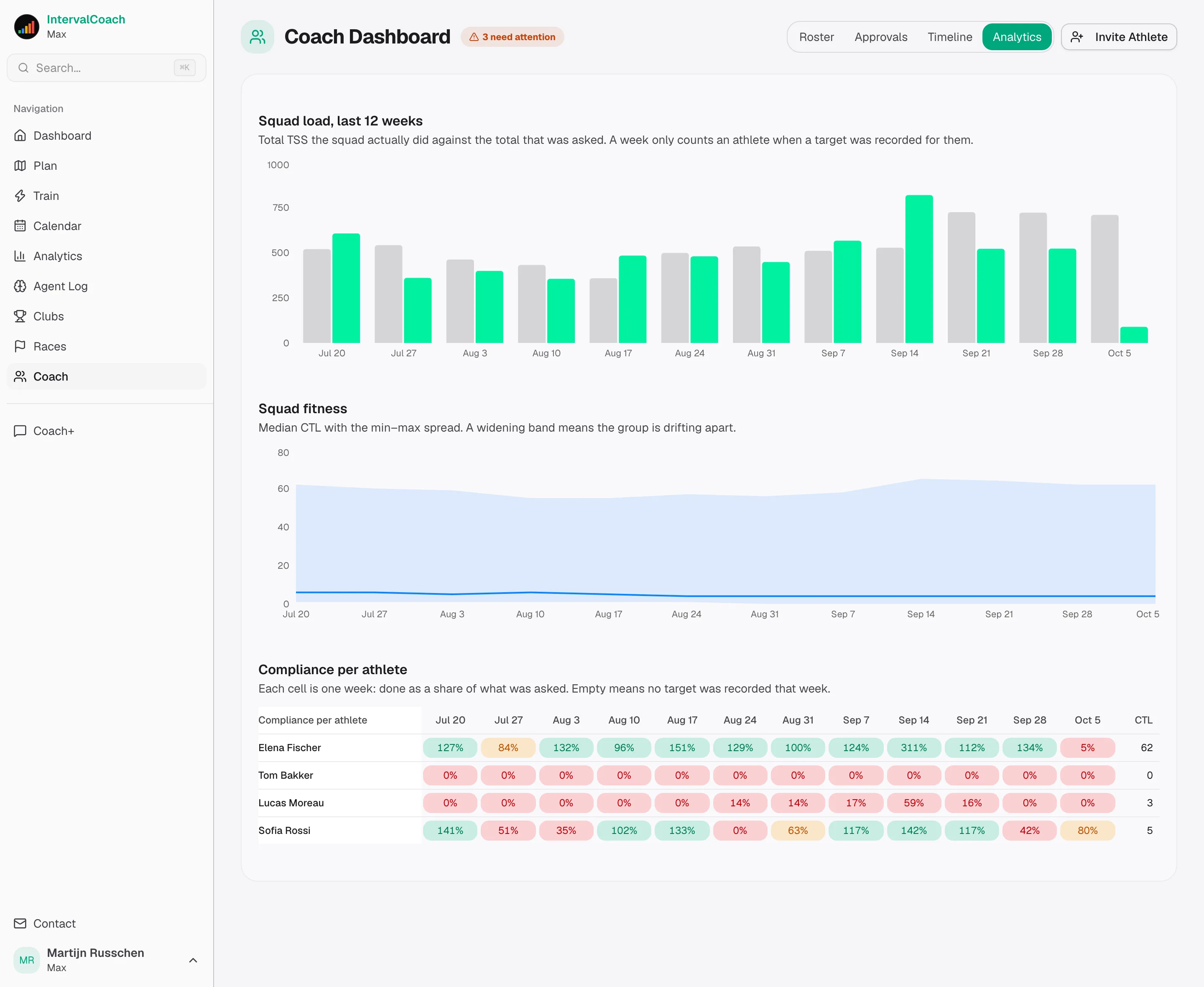 Squad analytics: load, compliance and fitness across the group