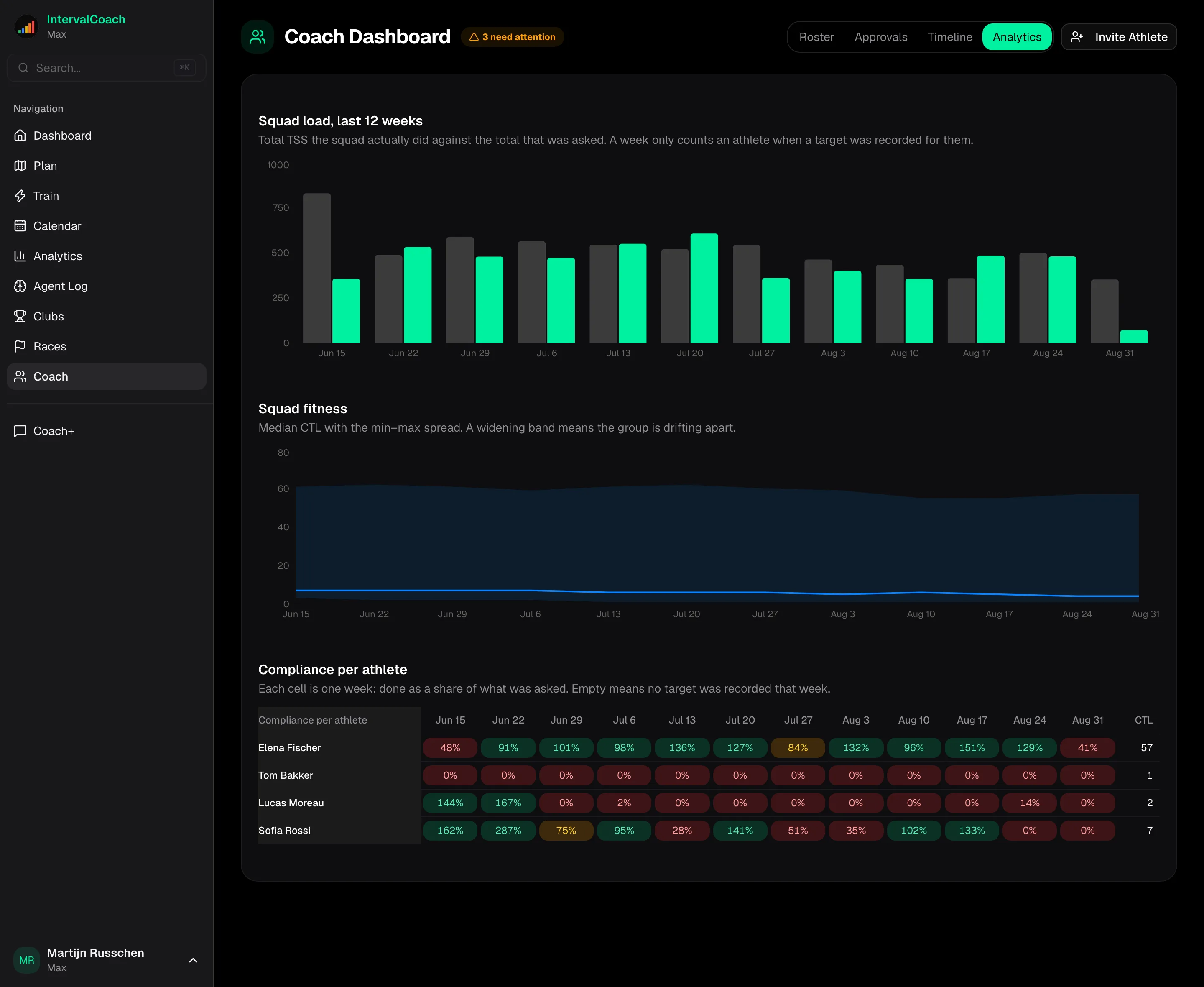 Squad analytics: load, compliance and fitness across the group