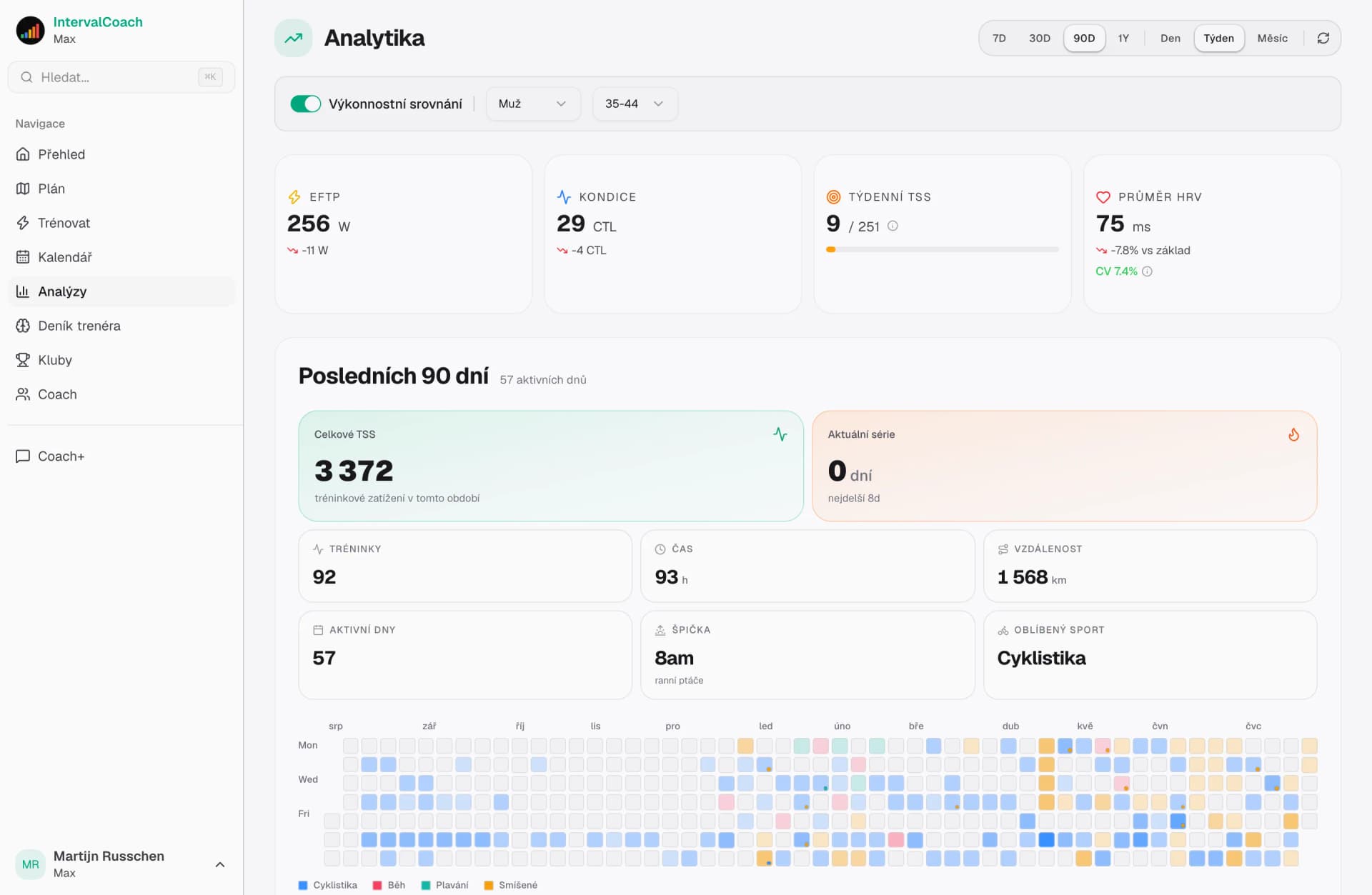 Analytics dashboard showing fitness trends and training progression
