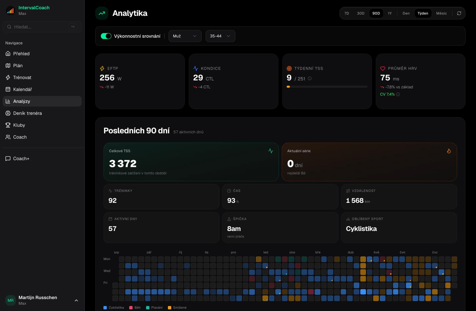 Analytics dashboard showing fitness trends and training progression