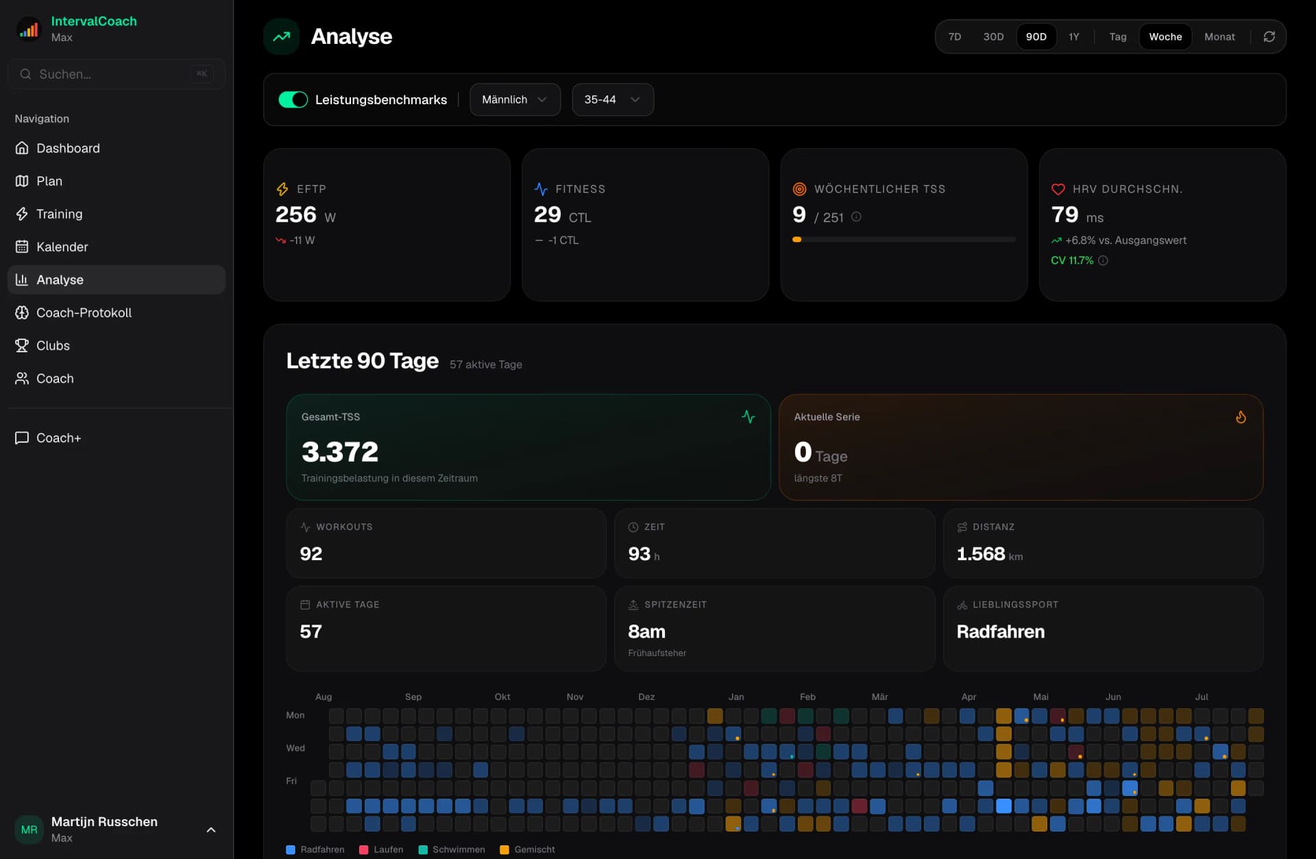 Analytics dashboard showing fitness trends and training progression