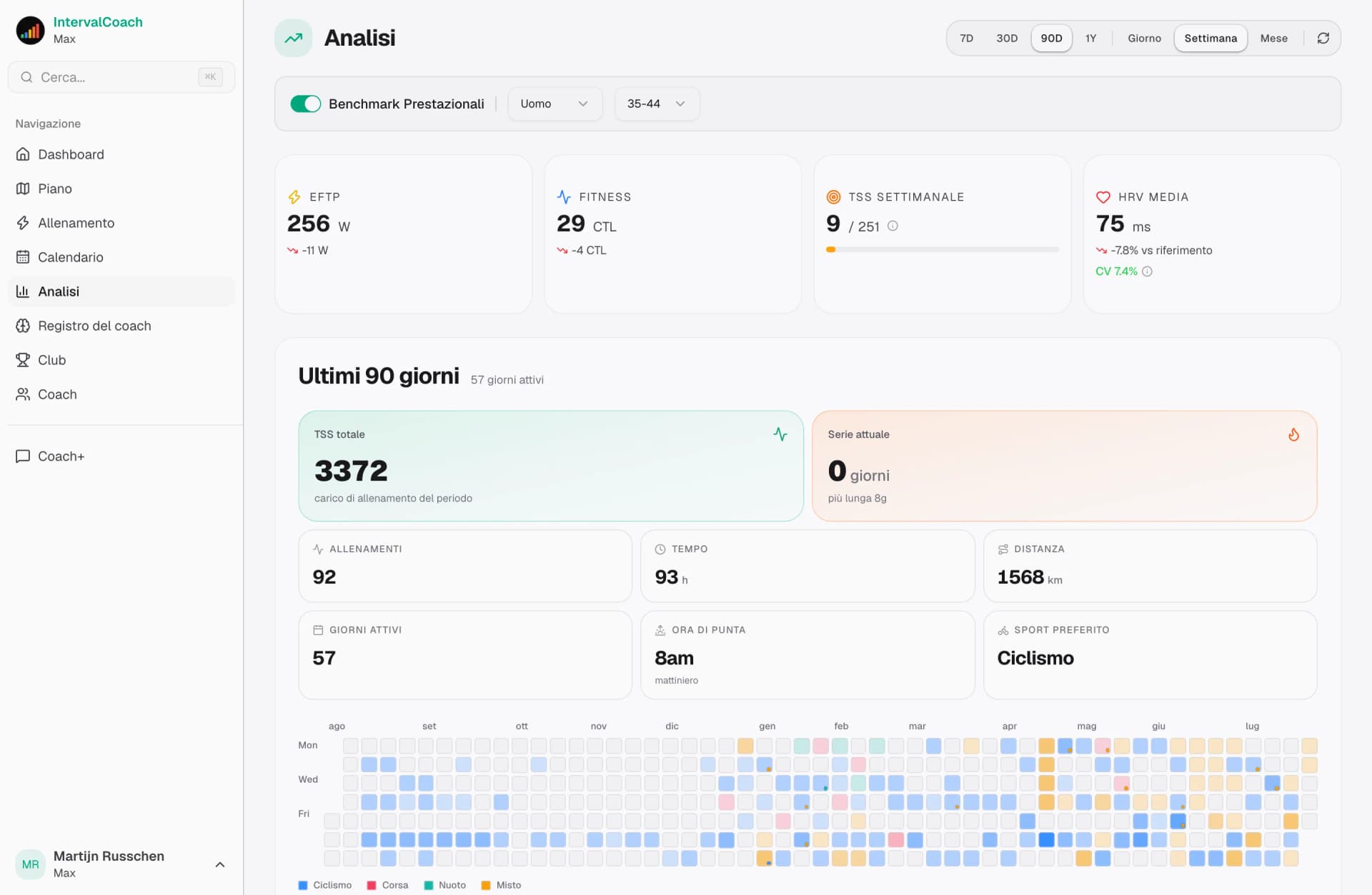 Analytics dashboard showing fitness trends and training progression