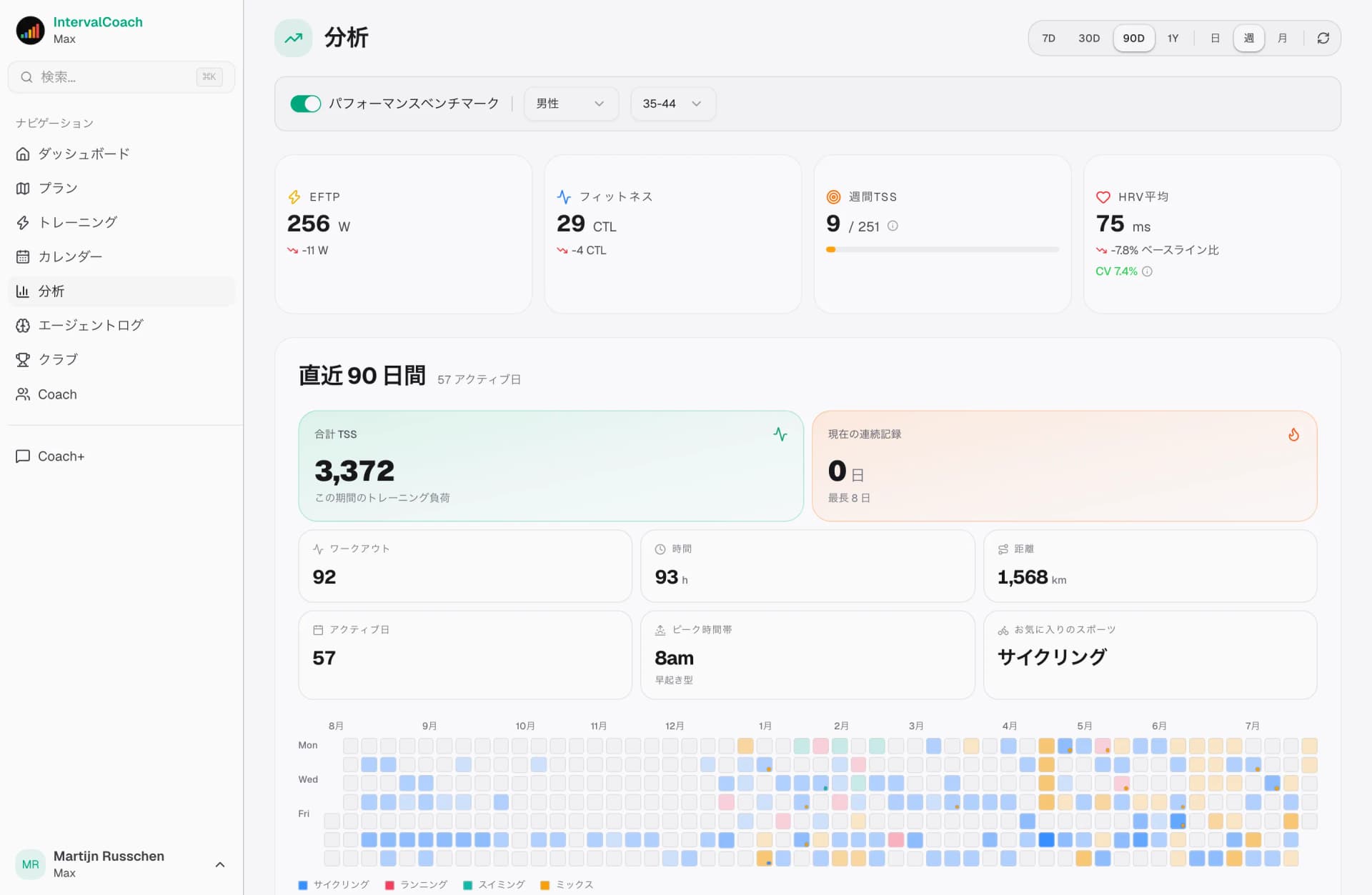 Analytics dashboard showing fitness trends and training progression