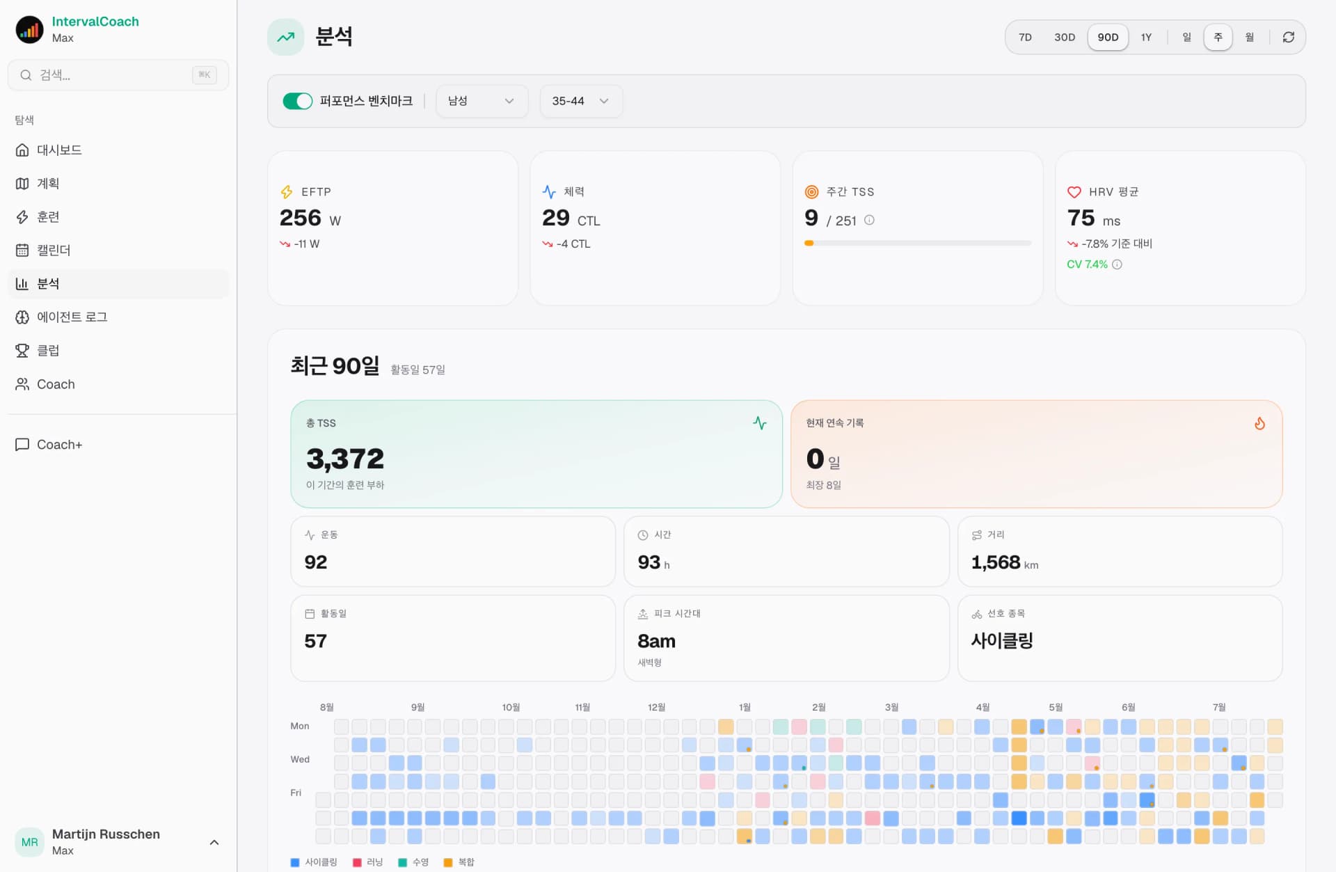 Analytics dashboard showing fitness trends and training progression