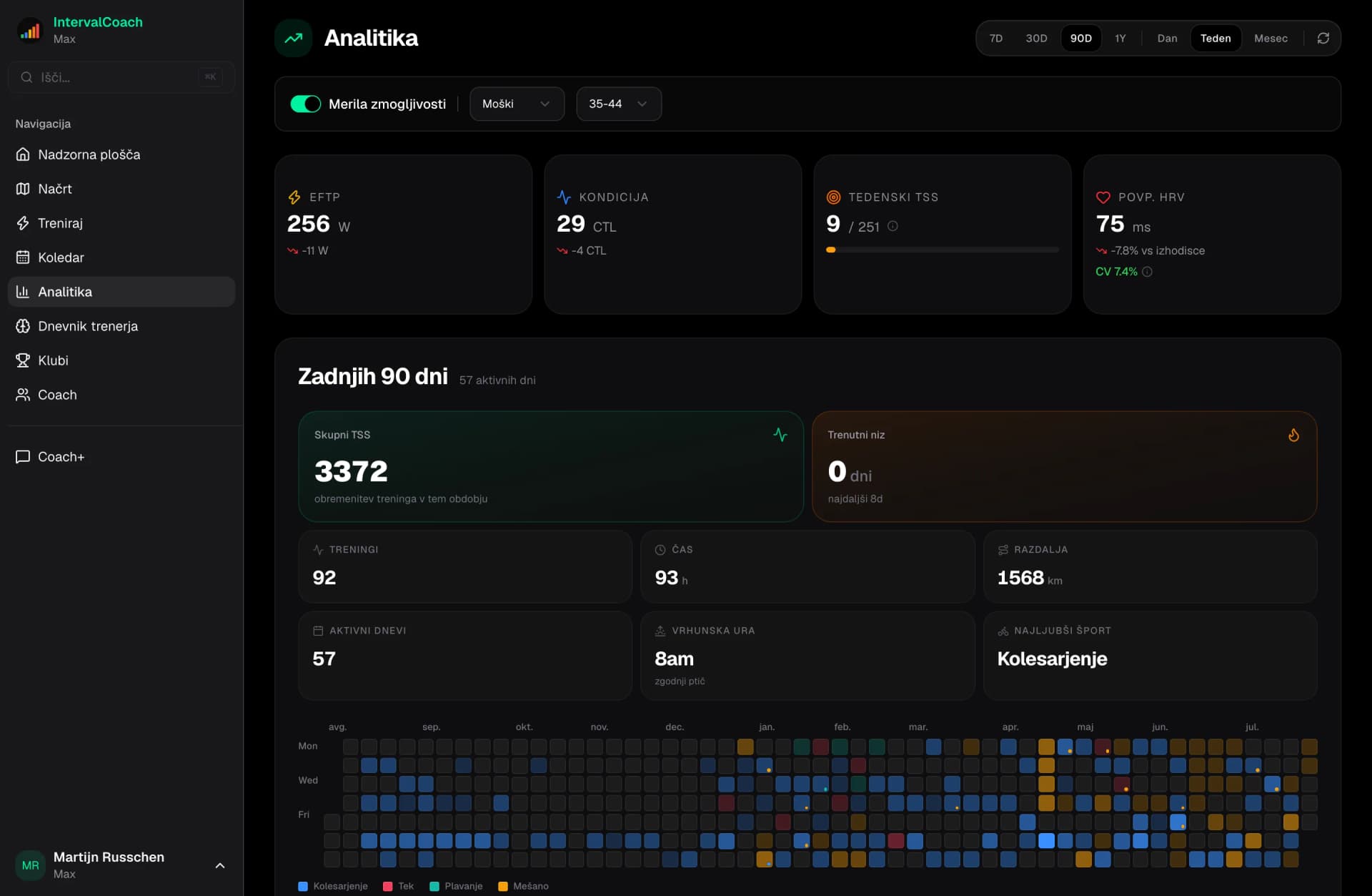 Analytics dashboard showing fitness trends and training progression