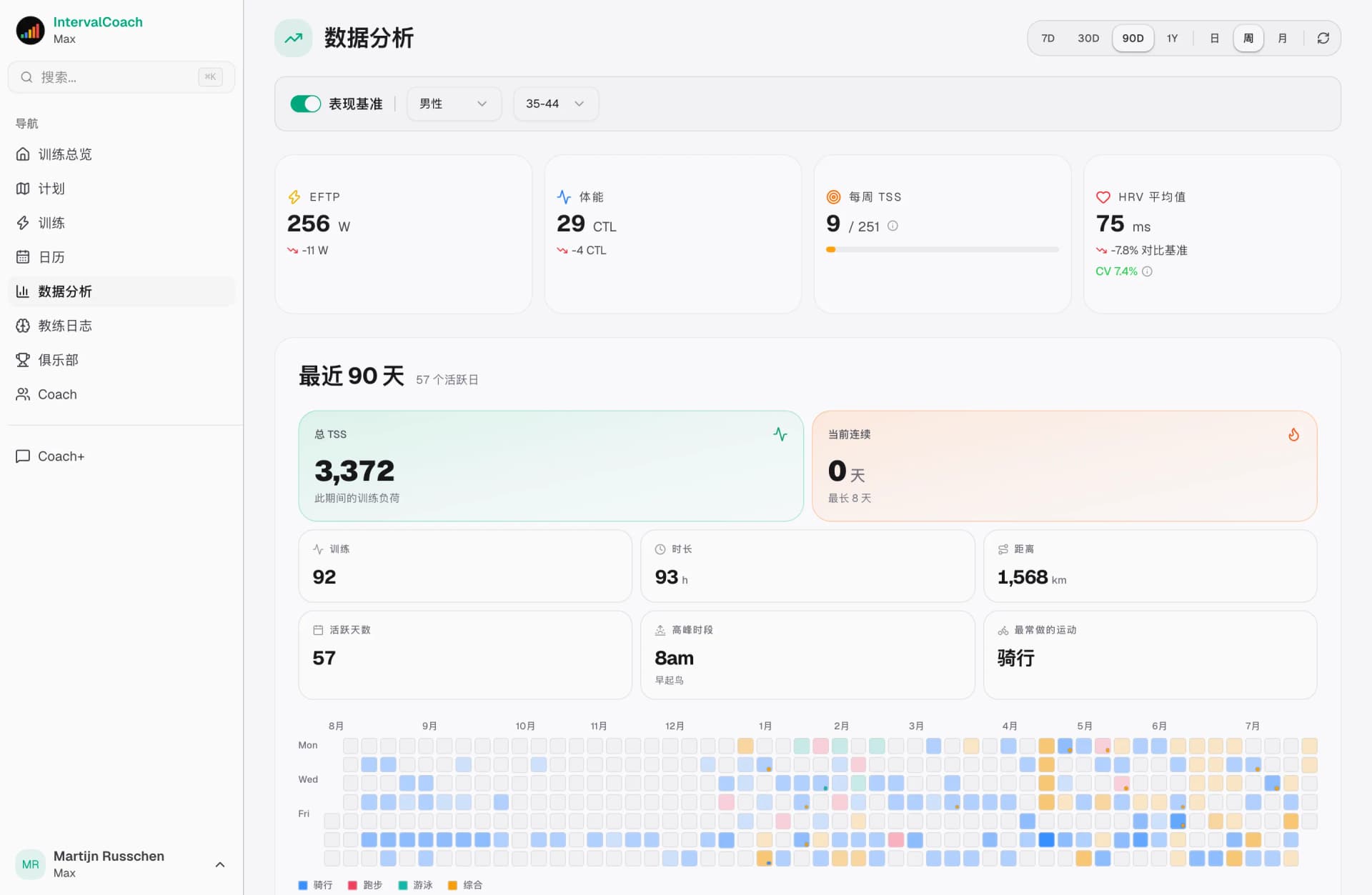 Analytics dashboard showing fitness trends and training progression