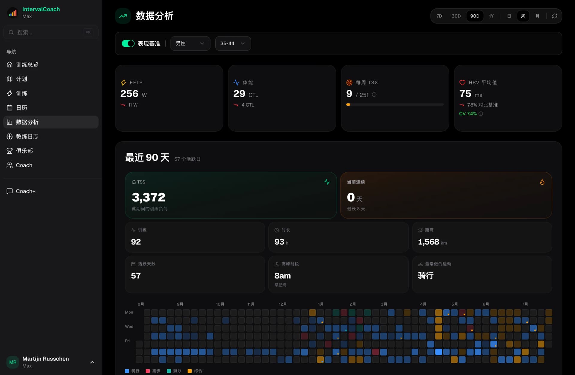 Analytics dashboard showing fitness trends and training progression